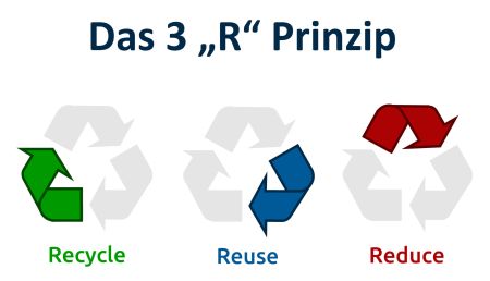 Zrównoważony rozwój ATROPA - Zasada 3 R